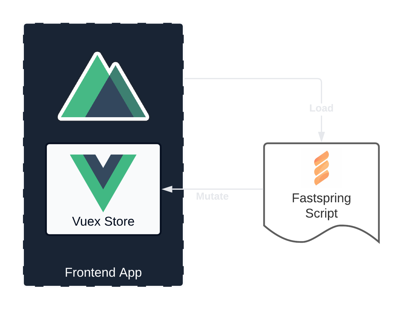diagram showing the nuxt, vuex and fastspring dependencies